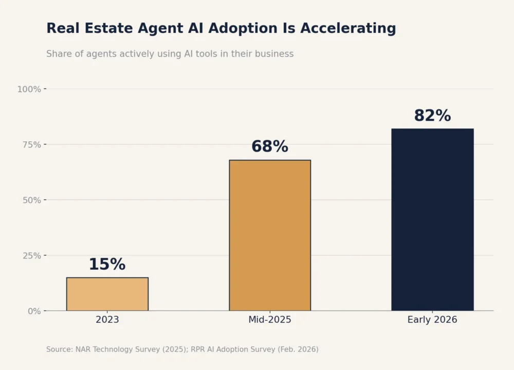the chart of real estate agents ai adaption number.