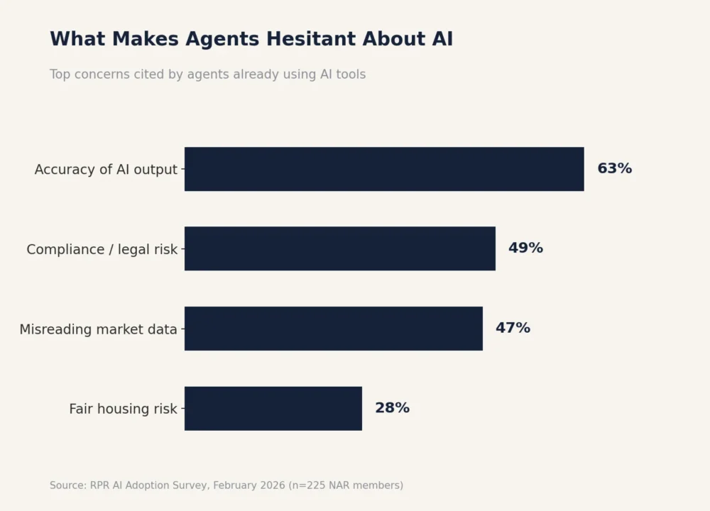 what makes agents hesitant about ai chart from best ai tools for real estate agents.
