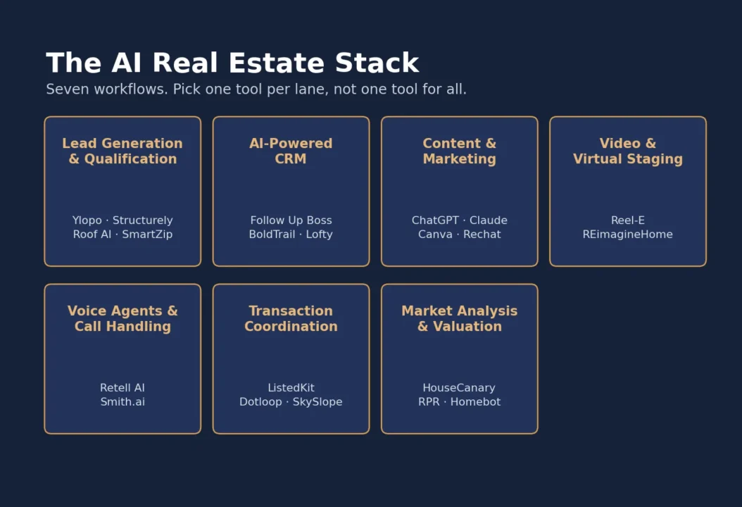 the ai real estate stack - seven workflows. pick one tool per line, not one tool for all.