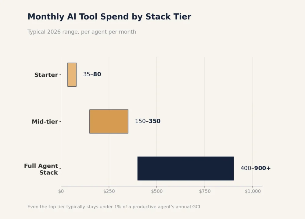Monthly AI tool spend by stack tier, typical 2026 range, per agent per month.