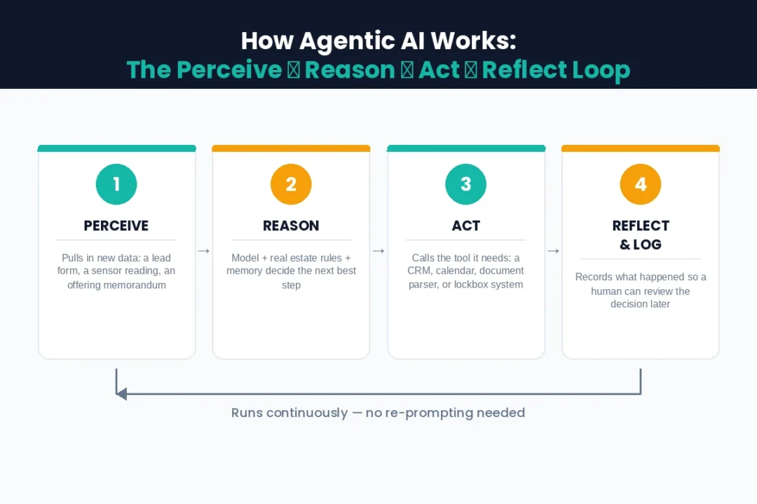 How Agentic AI in Real Estate works through the perceive, reason, act, and reflect decision loop
