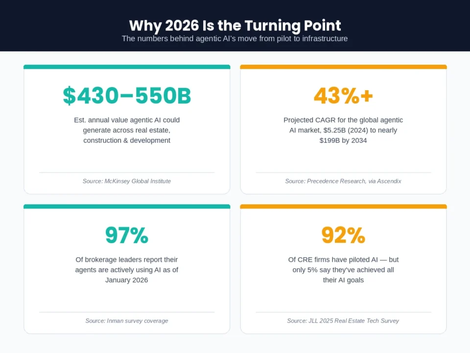Agentic AI in Real Estate market statistics and adoption trends for 2026 with industry growth data