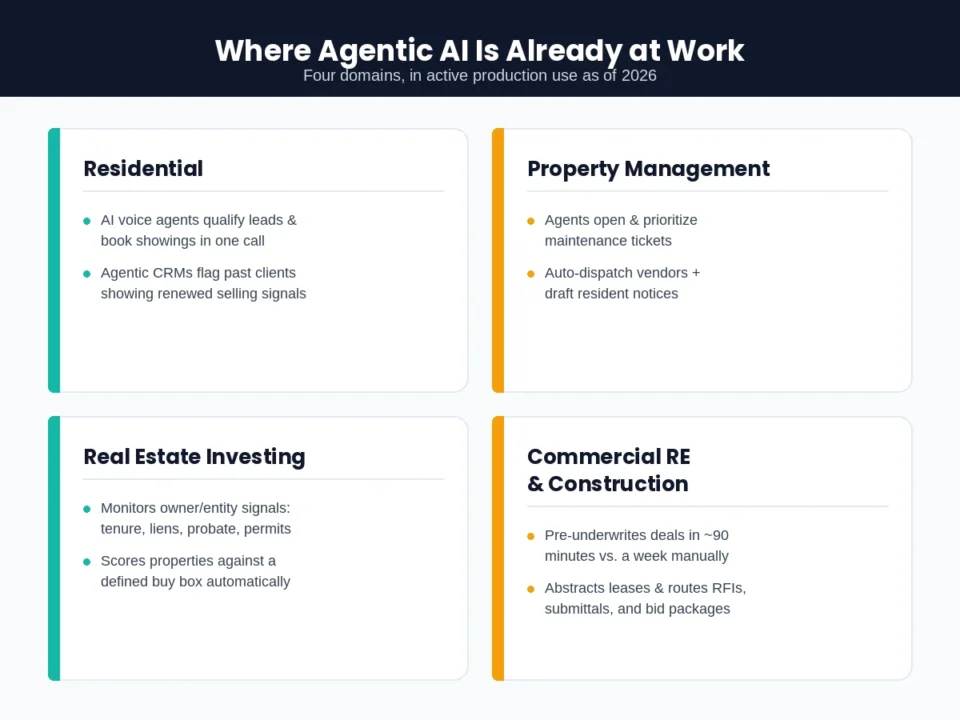 Agentic AI in Real Estate use cases across residential, property management, investing, and commercial real estate