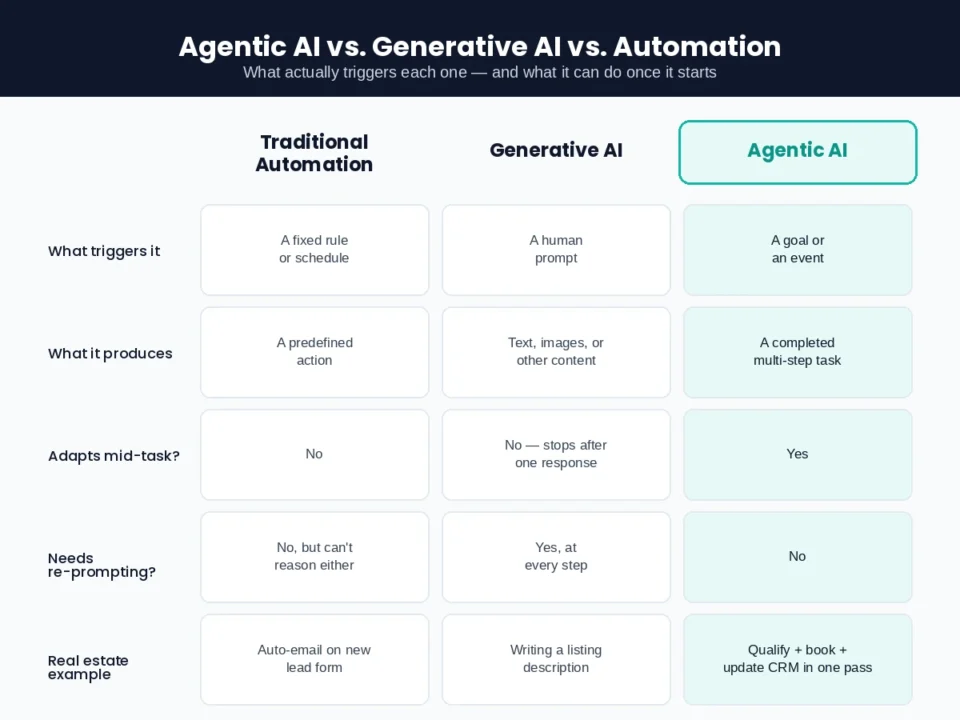 Comparison of Agentic AI in Real Estate vs generative AI and traditional automation for property workflows