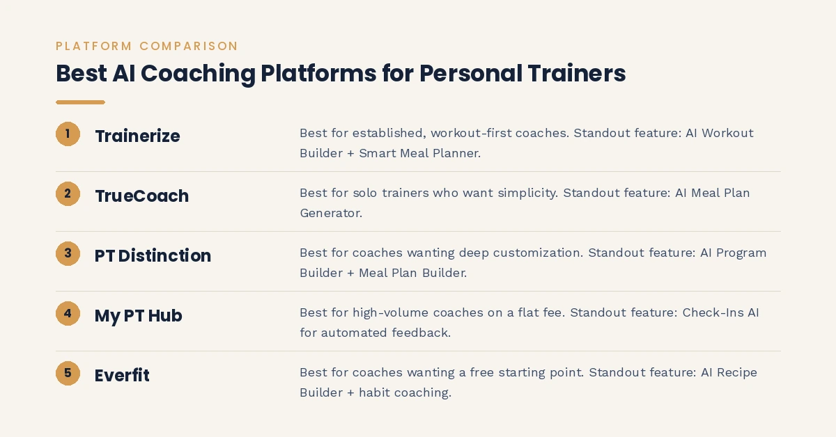 Comparison chart of AI coaching platforms: Trainerize, TrueCoach, PT Distinction, My PT Hub, and Everfit