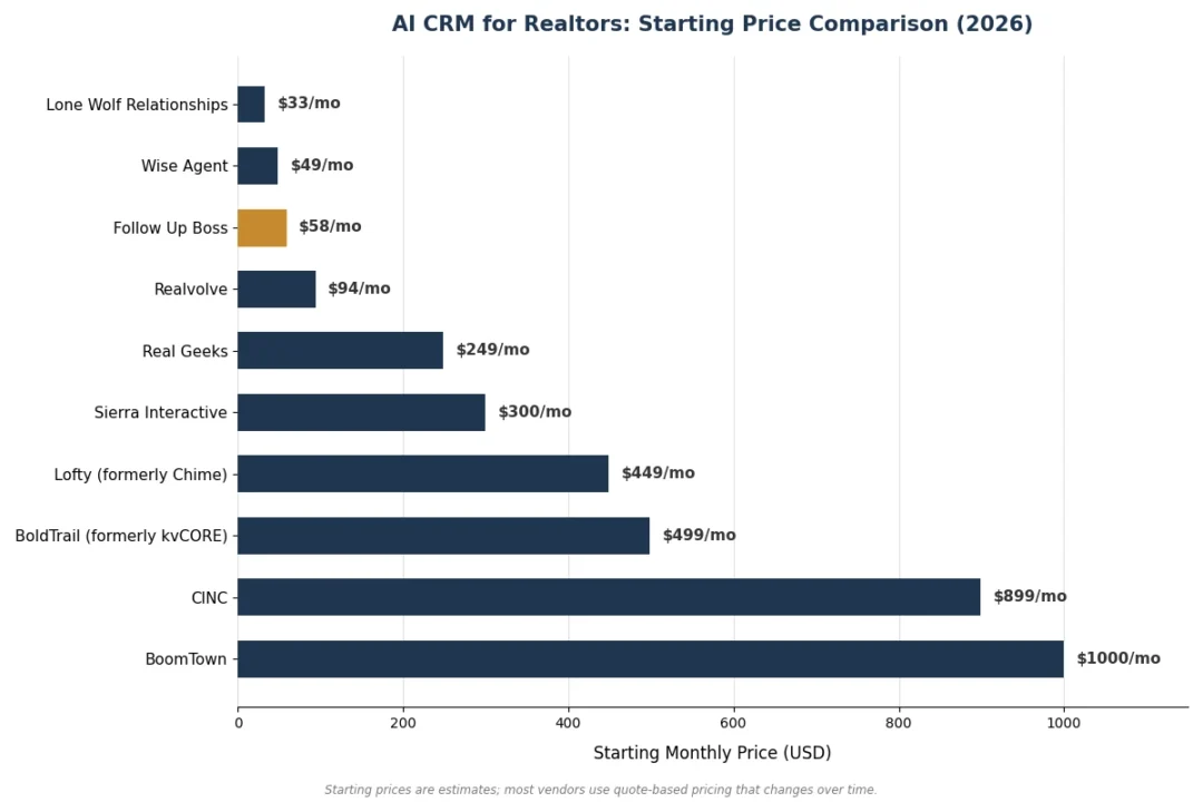 Pricing comparison chart of the best AI CRM software for realtors in 2026