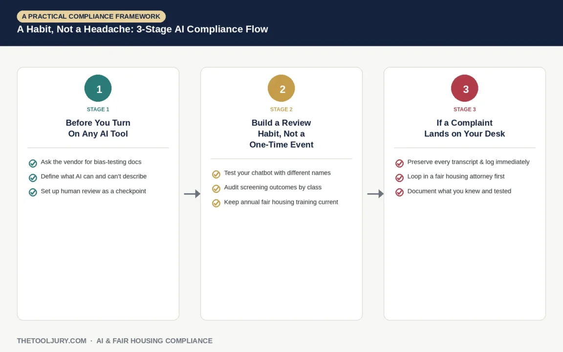 Three-stage compliance framework flowchart for using AI safely in real estate: pre-launch checks, ongoing review habits, and complaint response steps of AI & Fair Housing Compliance