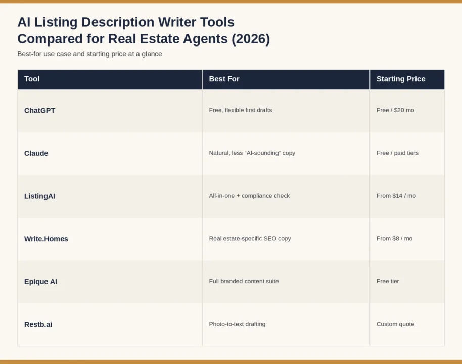 Comparison chart of the best AI listing description writer tools for real estate, including ChatGPT, Claude, ListingAI, and Write.Homes