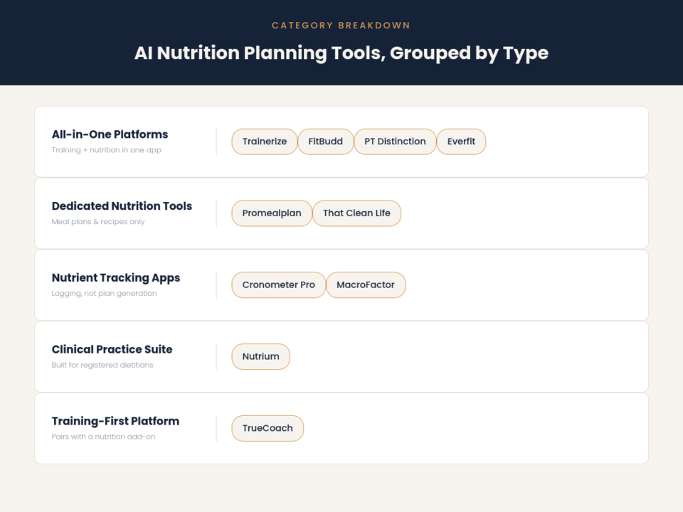 Comparison chart of top AI nutrition planning tools for fitness coaches by type and price