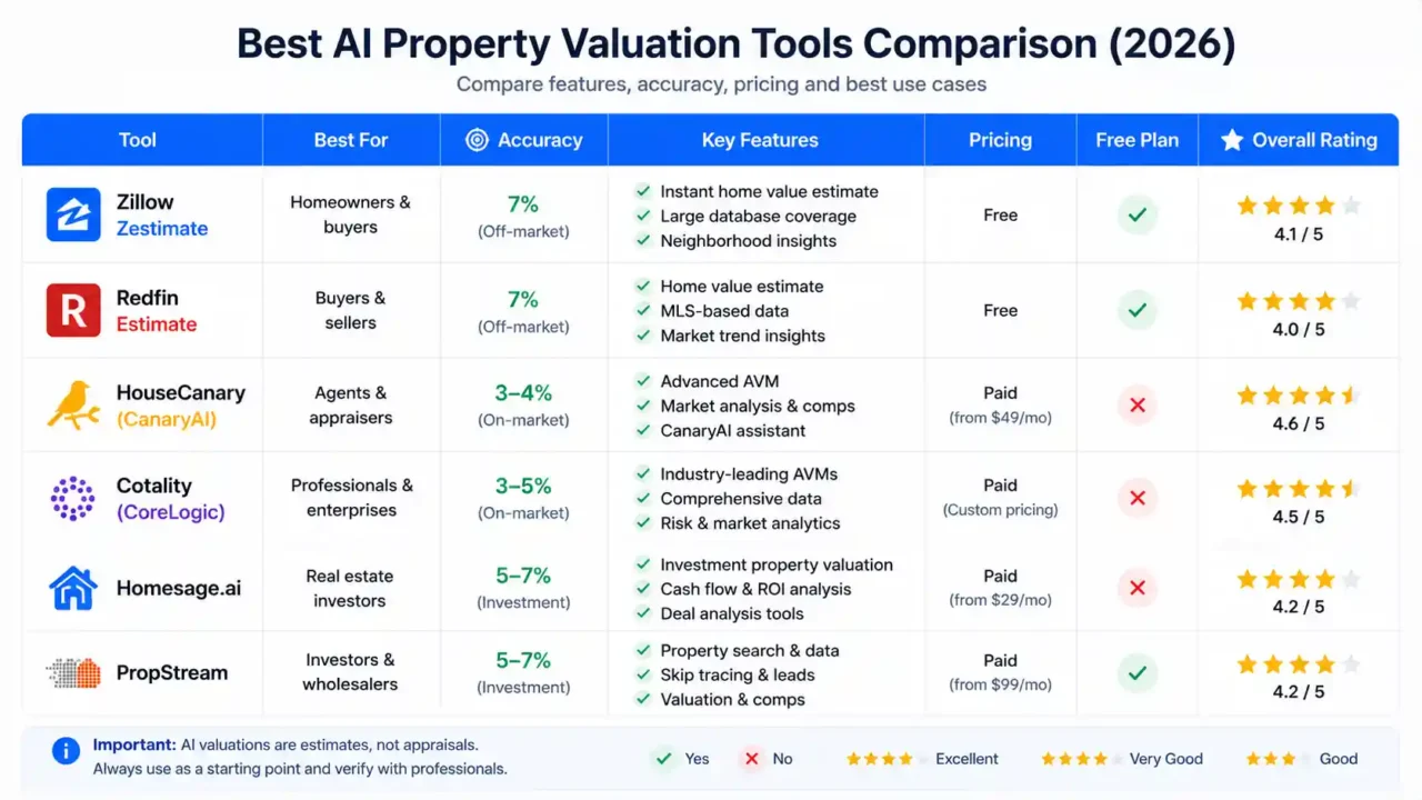 Comparison of the best AI property valuation tools in 2026
