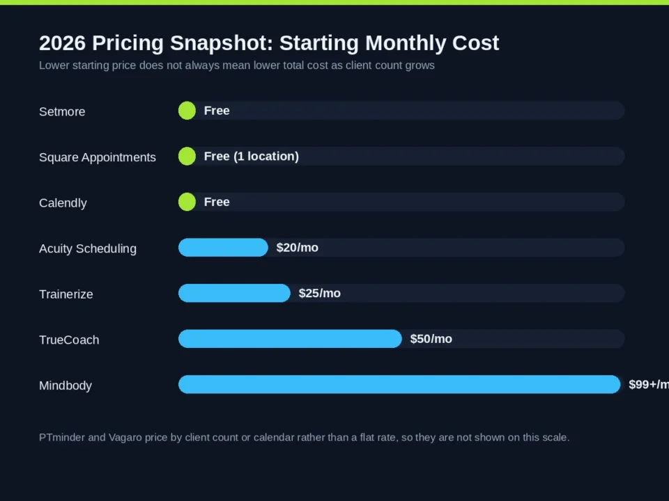 2026 Pricing Snapshot for AI Scheduling Apps 2026 pricing comparison chart for top AI scheduling apps for personal trainers