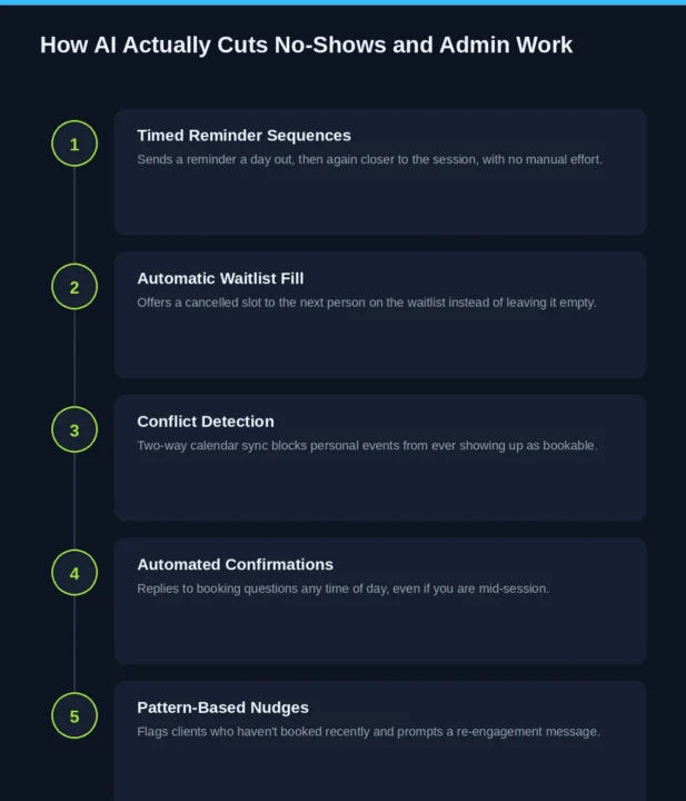 How AI Actually Cuts No-Shows and Admin Work Infographic showing how AI scheduling apps reduce no-shows and admin work for personal trainers