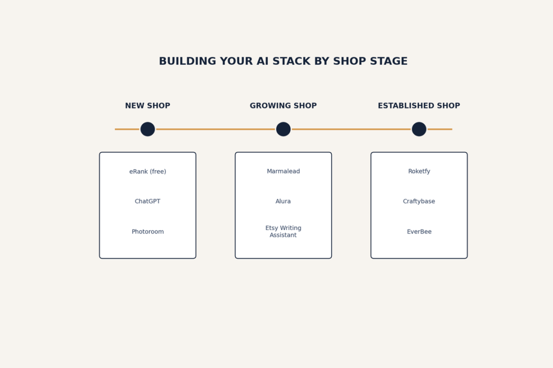 AI tool stack roadmap for Etsy shops by stage: new, growing, and established. Part of AI Tools for Etsy Sellers