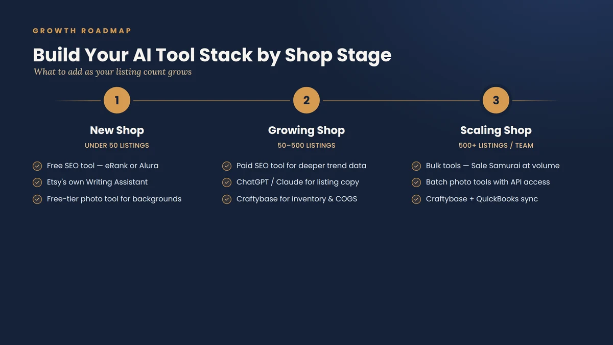 Roadmap of which AI tools to add at each Etsy shop stage, from new shop to scaling shop