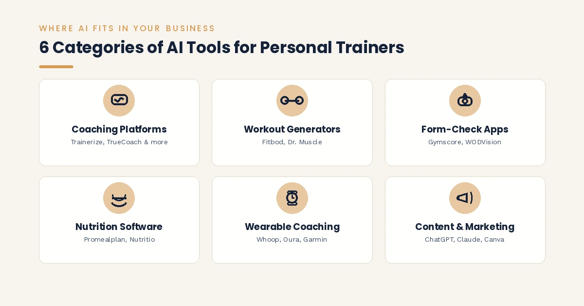 Six categories of AI tools for personal trainers: coaching platforms, workout generators, form-check apps, nutrition software, wearables, and content tools