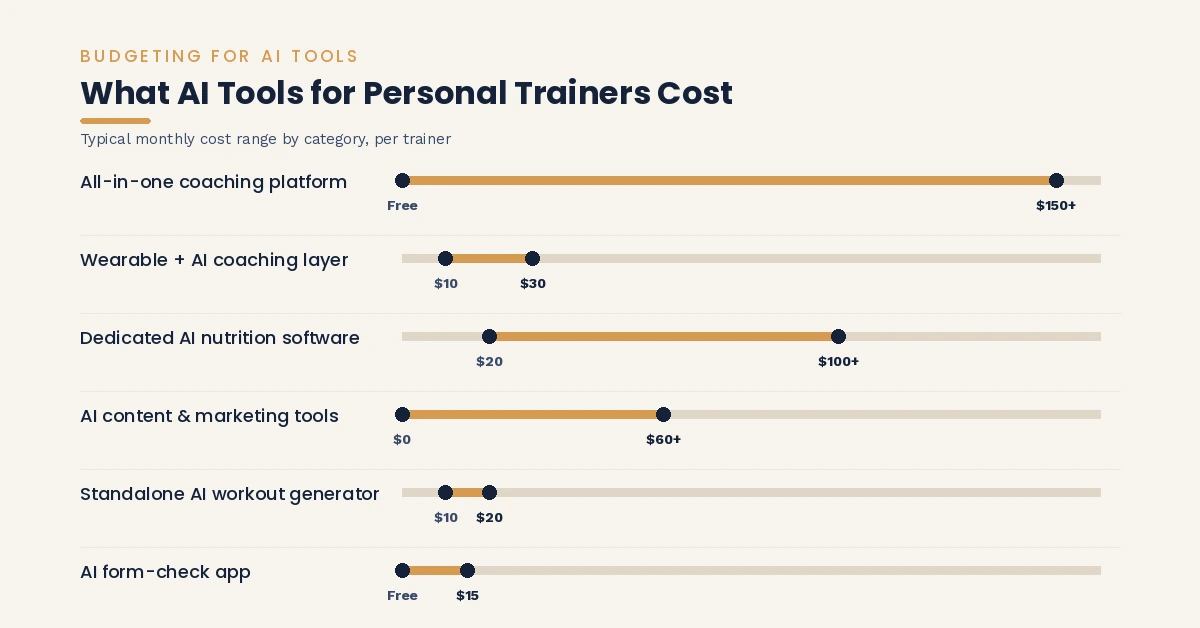 AI tools for personal trainers pricing guide by category, from workout generators to nutrition software