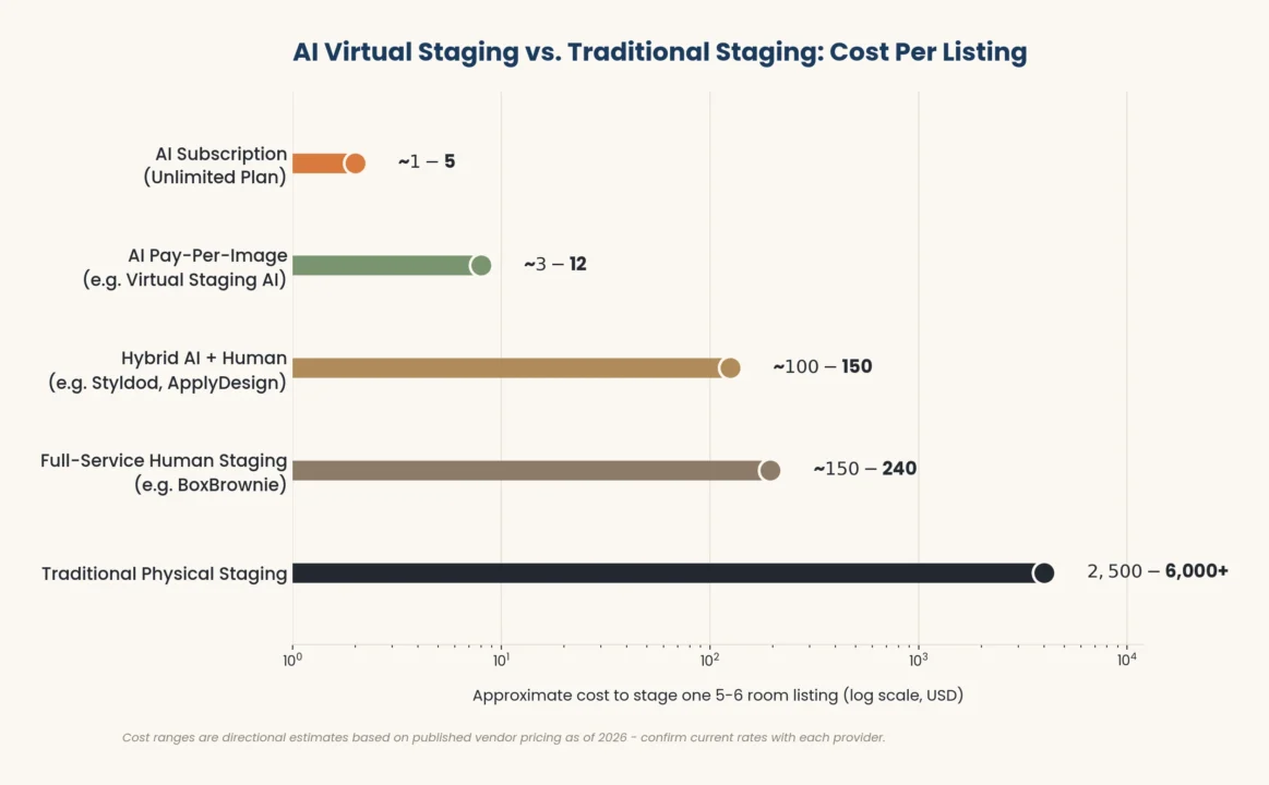  Bar chart comparing AI virtual staging cost per listing to traditional home staging cost