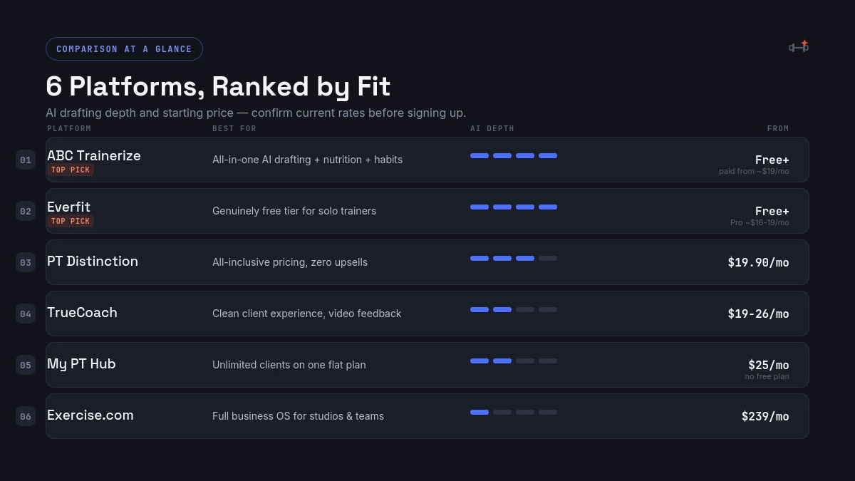 Comparison chart ranking ABC Trainerize, Everfit, PT Distinction, TrueCoach, My PT Hub, and Exercise.com by AI depth and price