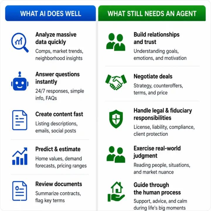 Can AI Replace a Real Estate Agent?Comparison graphic of AI tasks vs real estate agent tasks