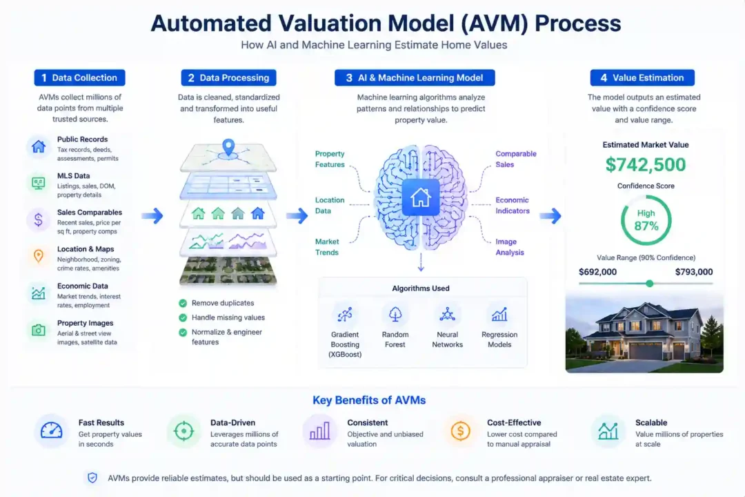 Automated Valuation Model (AVM) process for estimating home values