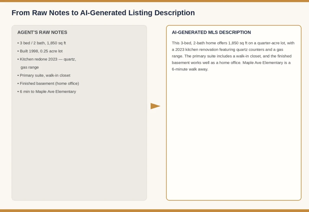 Before and after example showing raw property notes turned into an AI-generated MLS listing description