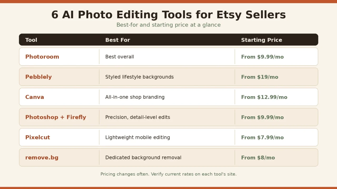 Comparison chart of 6 AI photo editing tools for Etsy sellers showing best-for use case and starting price for Photoroom, Pebblely, Canva, Photoshop, Pixelcut, and remove.bg