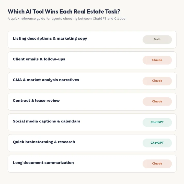 Infographic showing which AI tool, ChatGPT or Claude, is best for each real estate task