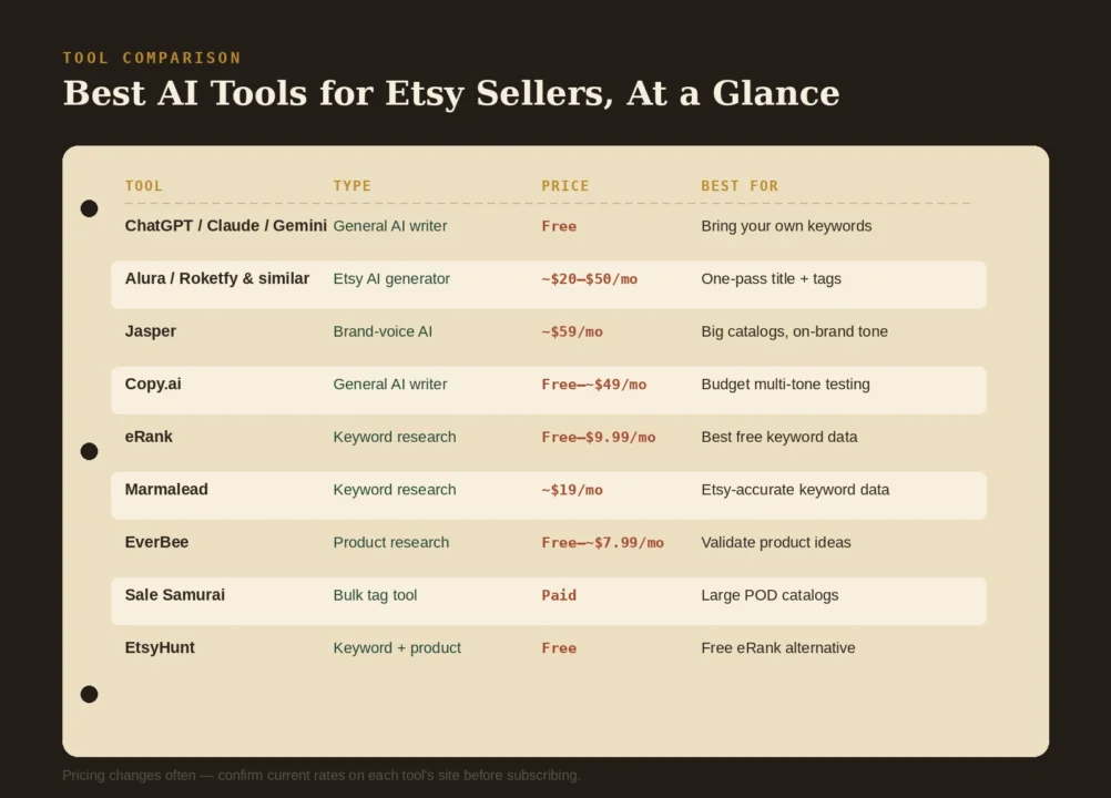  Comparison chart of the best AI tools for Etsy sellers by type, price, and best use case