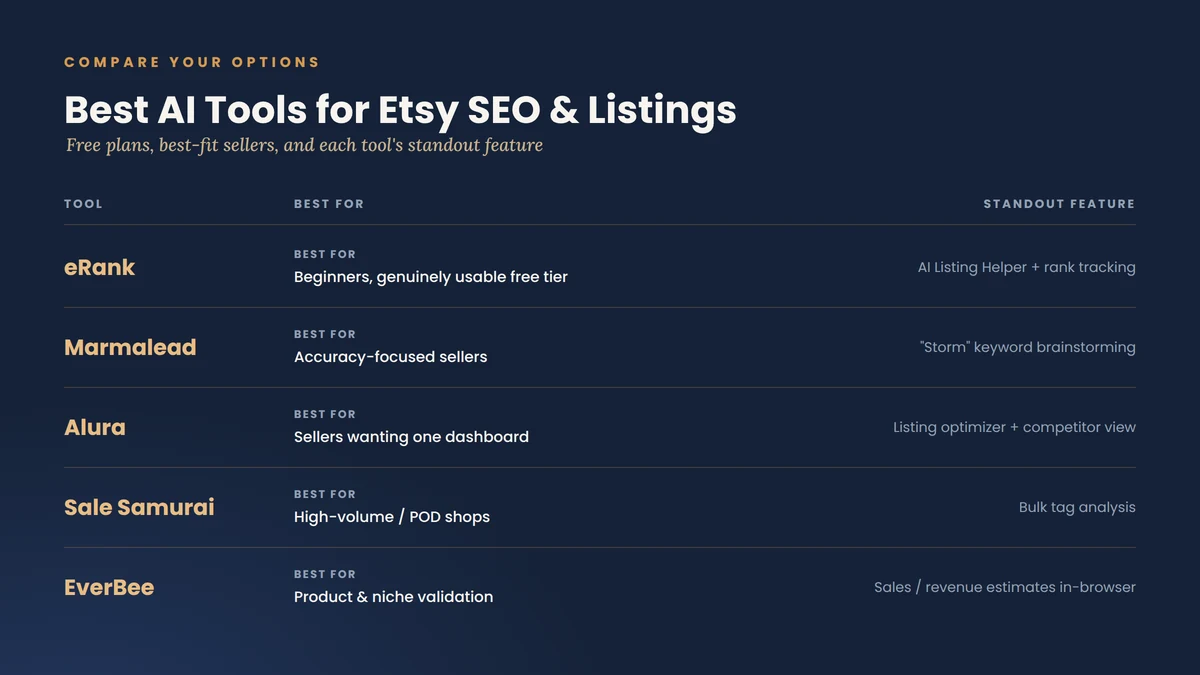 Comparison of the best AI tools for Etsy SEO and listing optimization: eRank, Marmalead, Alura, Sale Samurai and EverBee