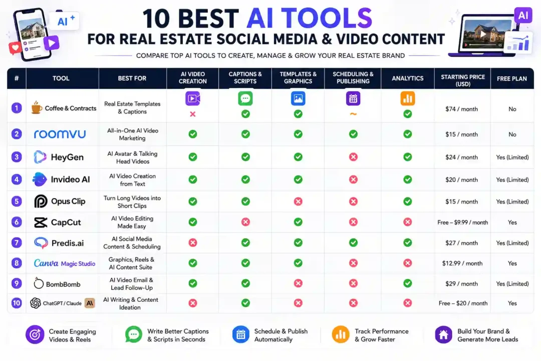 Comparison of the best AI tools for real estate social media marketing