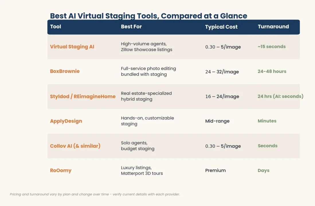 Comparison chart of the best AI virtual staging tools by price, speed, and best use case