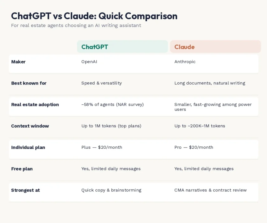Feature comparison table of ChatGPT vs Claude for real estate agents  showing pricing, context window, and adoption for real estate agents