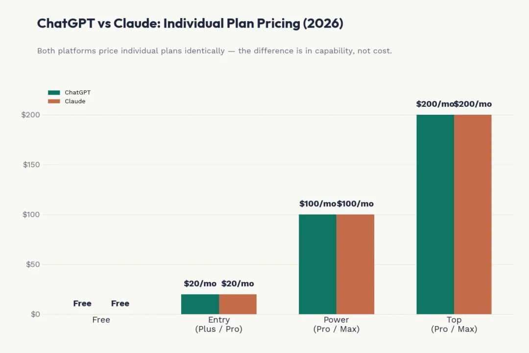 Bar chart comparing ChatGPT and Claude for real estate agents  monthly pricing plans in 2026