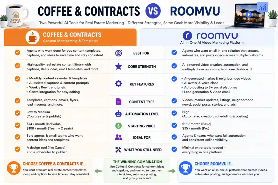 Coffee & Contracts vs roomvu for real estate marketing
