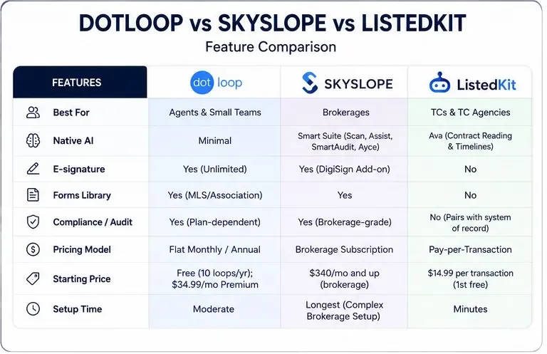 Dotloop vs SkySlope vs ListedKit feature comparison chart