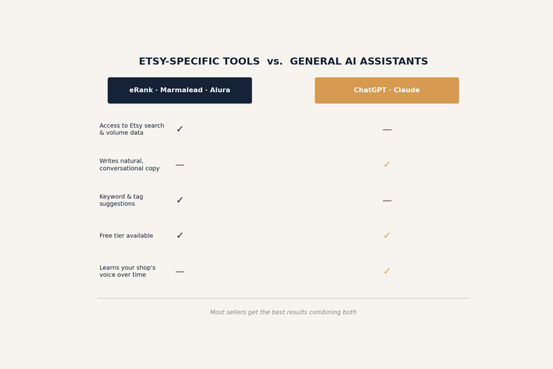 Comparison of Etsy-specific AI tools versus general AI assistants like ChatGPT and Claude. A comparison showing the pros and cons of some specific tools from AI Tools for Etsy Sellers