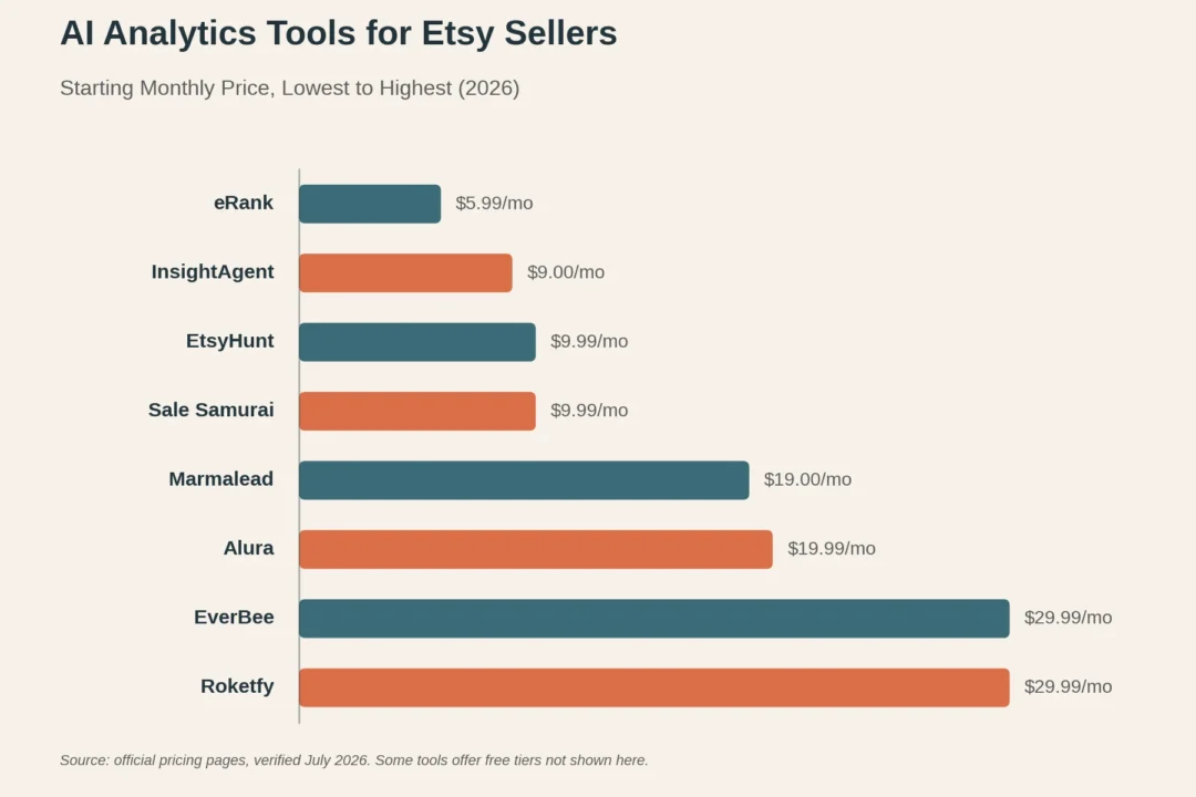Pricing comparison chart of AI analytics tools for Etsy sellers by monthly cost
