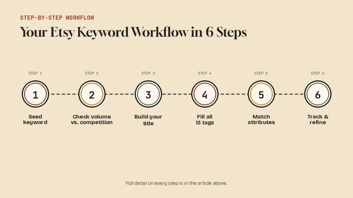Six-step workflow for doing Etsy keyword research with an AI tool. Important part of AI Keyword Research Tools for Etsy Sellers.