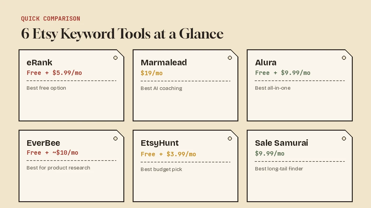 Comparison chart of eRank, Marmalead, Alura, EverBee, EtsyHunt, and Sale Samurai pricing