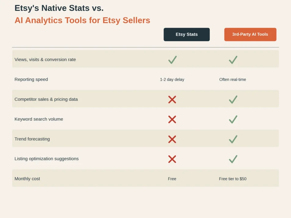 Etsy Stats dashboard versus AI analytics tools for Etsy sellers feature comparison