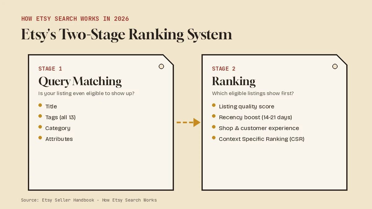 Diagram of Etsy's two-stage search algorithm: query matching and ranking of AI Keyword Research Tools for Etsy Sellers