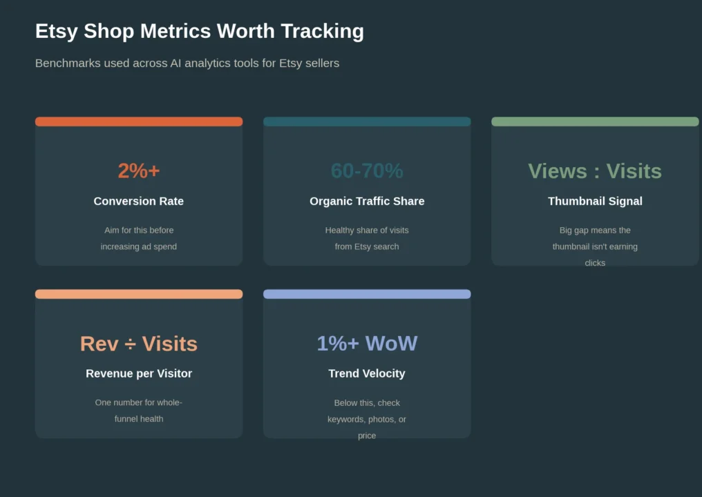 Key Etsy shop metrics and benchmarks tracked by AI analytics tools for Etsy sellers