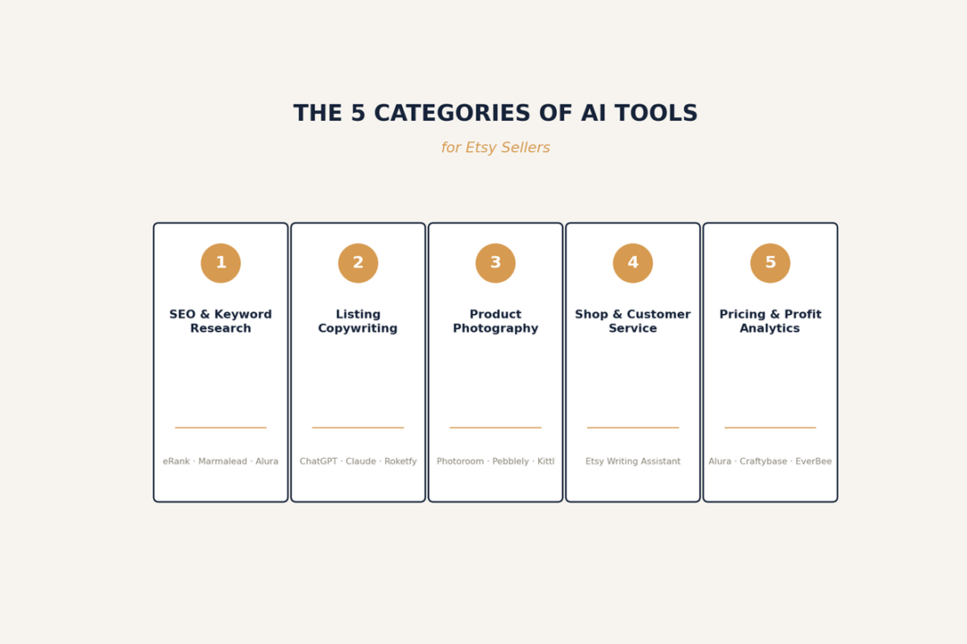 Five categories of AI tools for Etsy sellers: SEO, copywriting, photography, shop management, and pricing