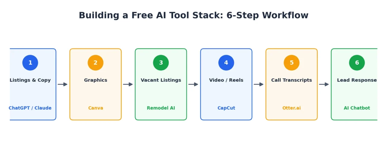 Six-step workflow diagram showing how real estate agents use free AI tools from listing to lead response 