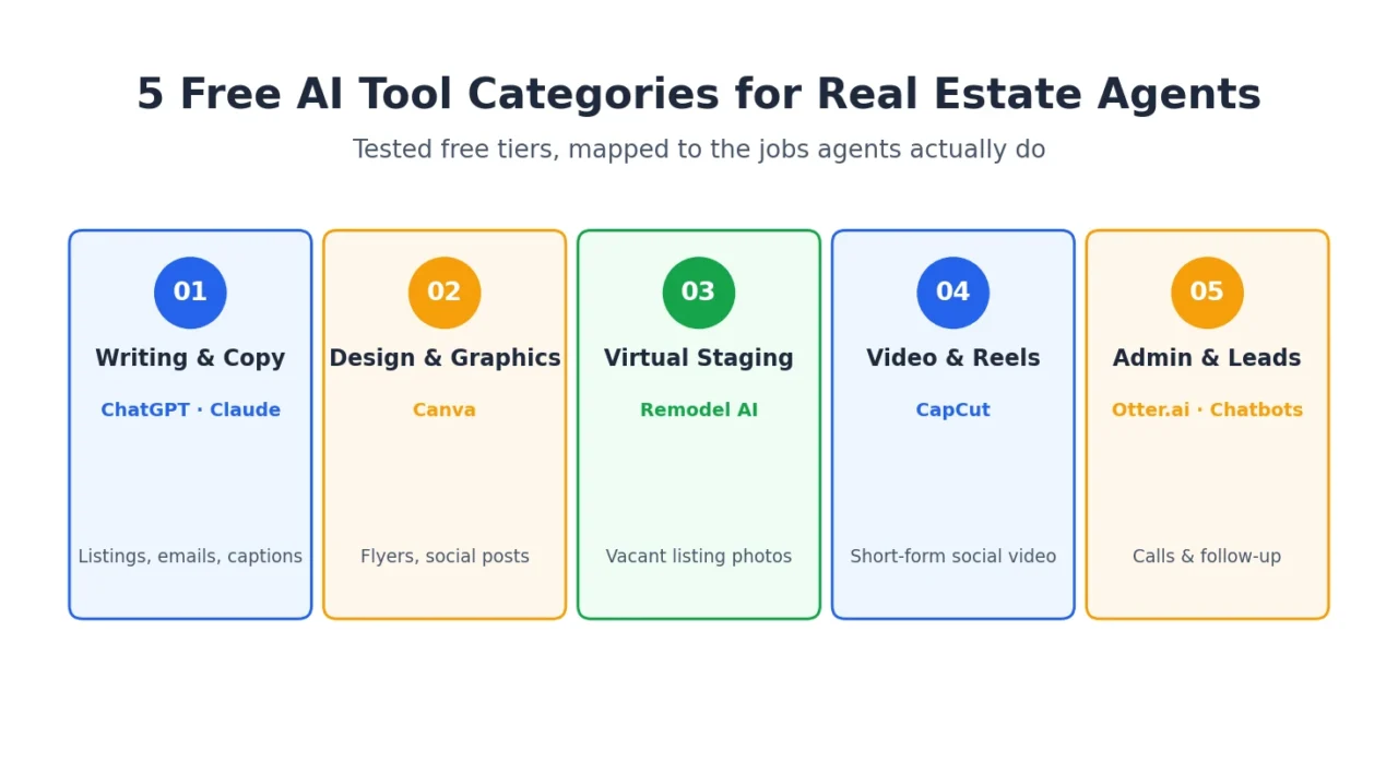 Five free AI tool categories for real estate agents: writing, design, virtual staging, video, and admin