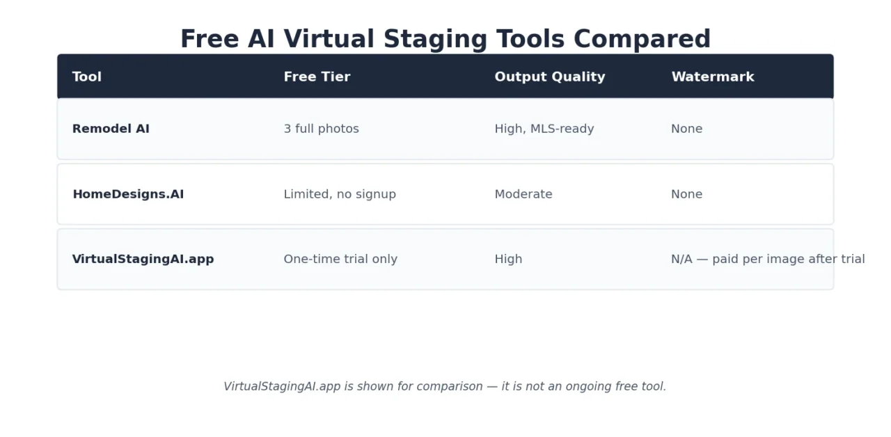 replacing or sitting beside the existing markdown table | Comparison chart of free AI virtual staging tools for real estate agents,  from Free AI Tools for Real Estate Agents, showing free tier limits and output quality