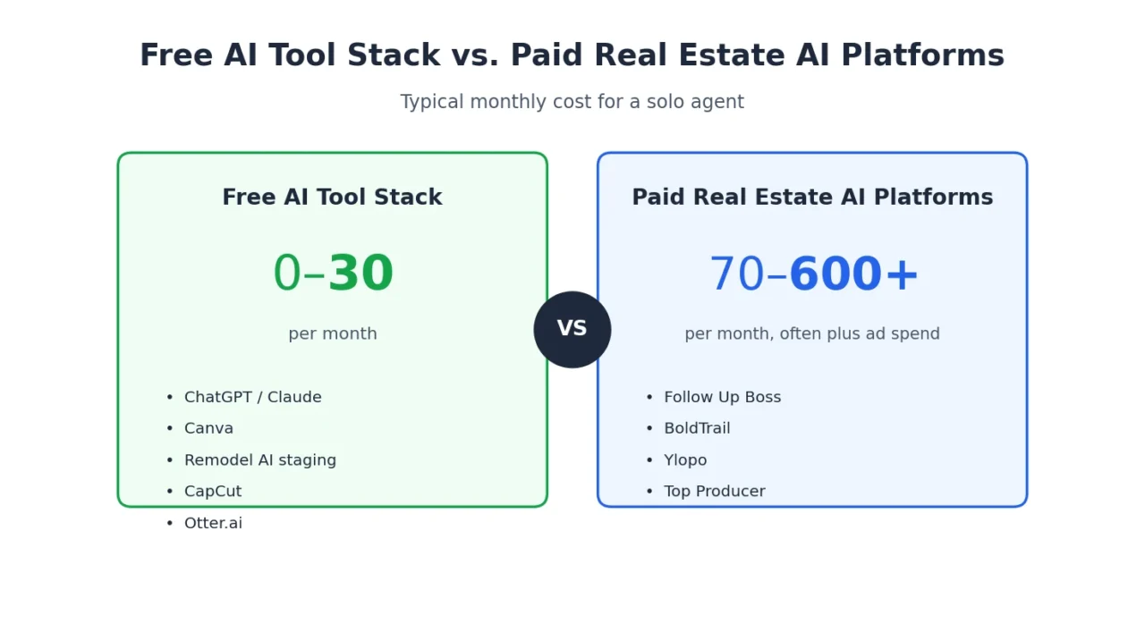 Cost comparison chart of free AI tool stacks versus paid real estate AI platforms for agents
