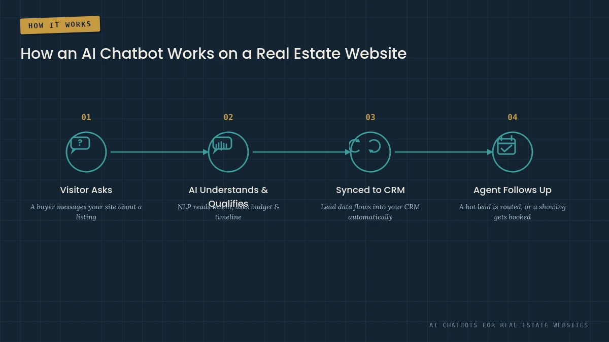 Diagram of how an AI chatbot works on a real estate website