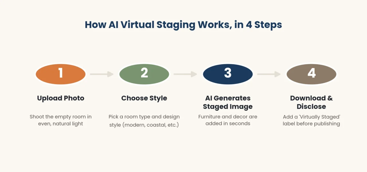 Comparison chart of the best AI virtual staging tools by price, speed, and best use case