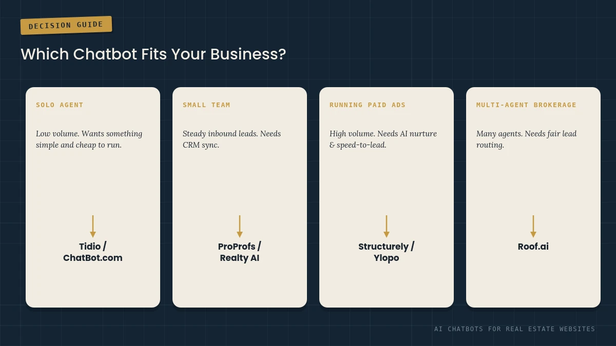 Decision guide for choosing an AI chatbot for a real estate website